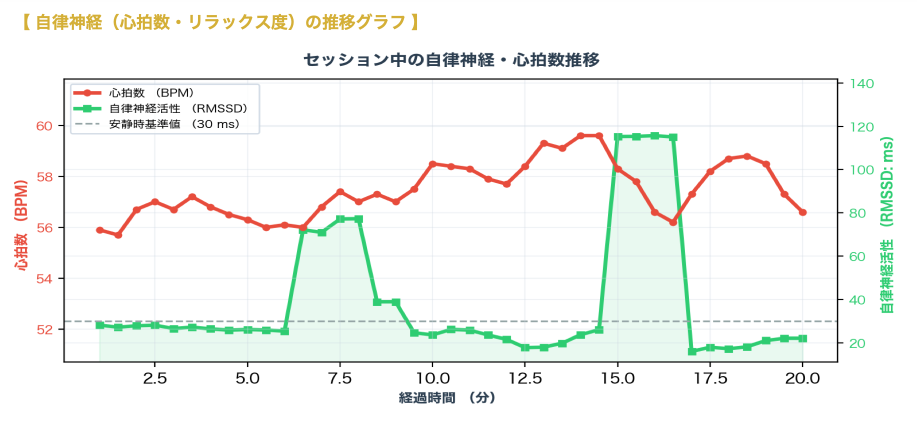 測定開始5分後からセッション開始