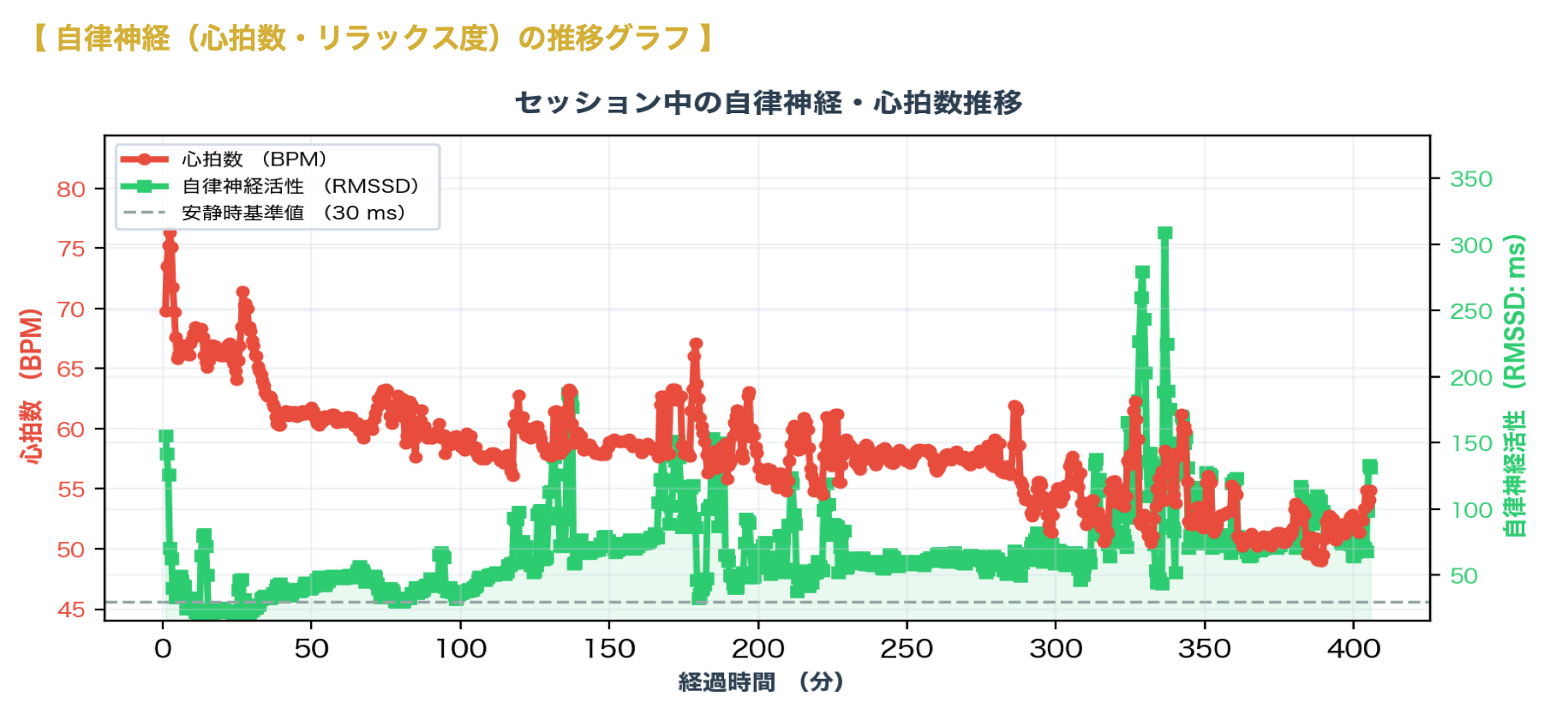 22時台に入眠したデータ