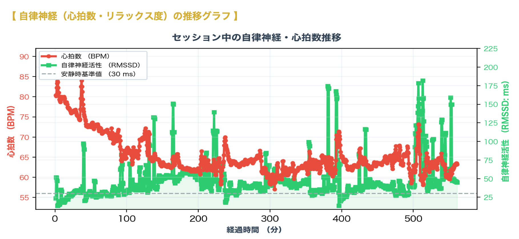 飲酒して寝たときの心拍数と自律神経回復度のデータ