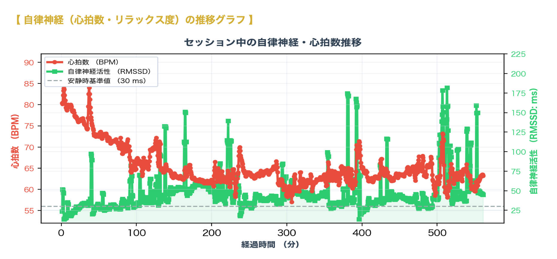 お酒を飲んで寝た睡眠時のデータ