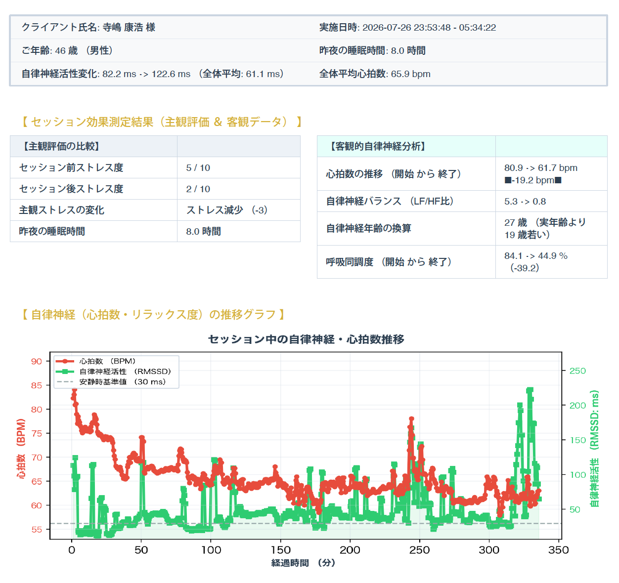 睡眠時のデータ