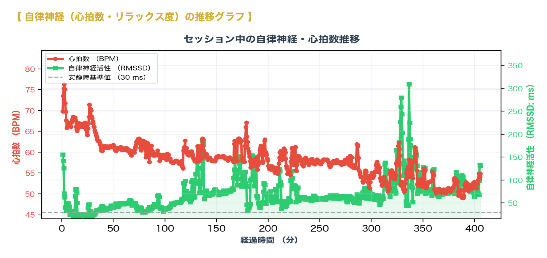 飲酒せず寝たときの心拍数と自律神経回復度のデータ