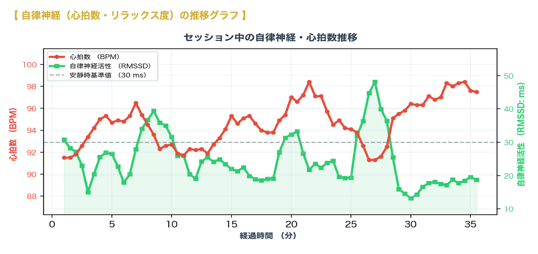 話しかけられた25〜28分で自律神経回復度が大きく振れている