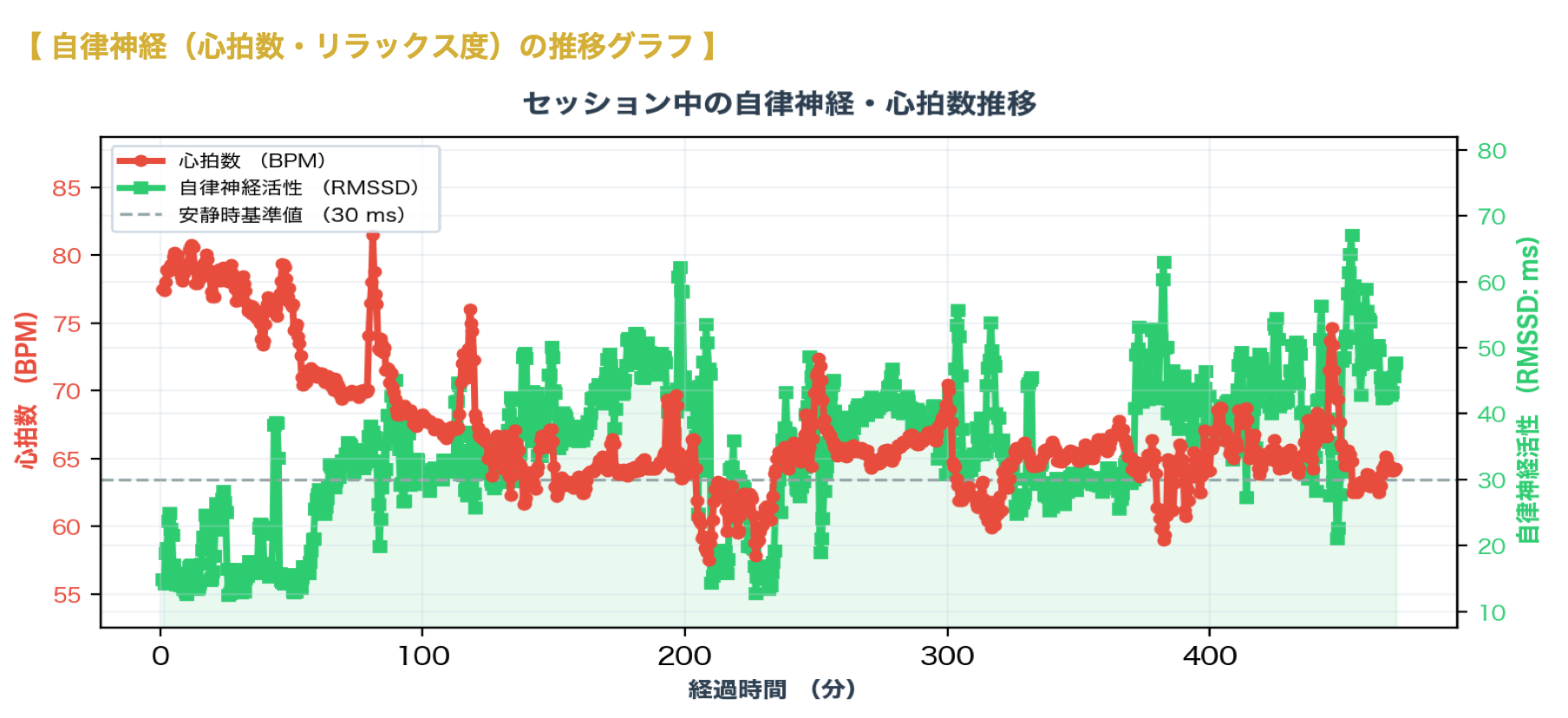 睡眠時の心拍数と自律神経の推移グラフ