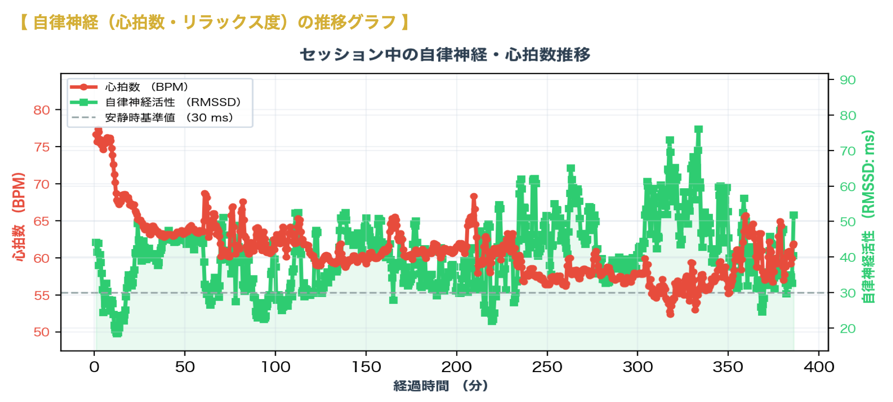ある睡眠時の心拍数と自律神経回復度の推移